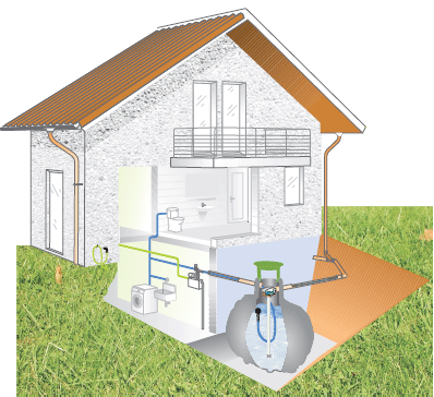 3 tipos de sistemas de recolección de agua de lluvia para casas desconectadas de la red